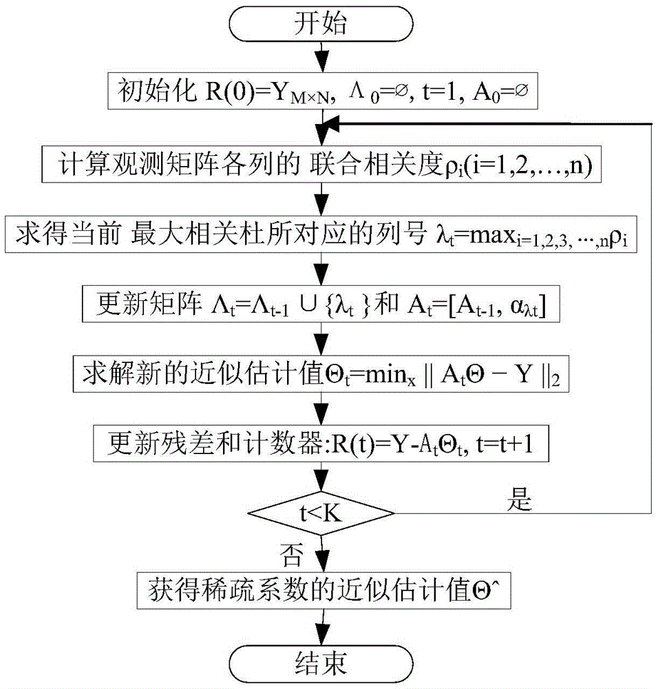 Rapid reconstructing method of compressed sensing image based on least square optimization