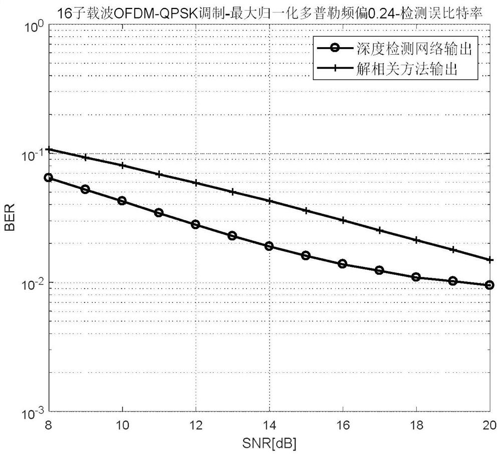 An OFDM detection method based on deep learning to resist inter-subcarrier interference