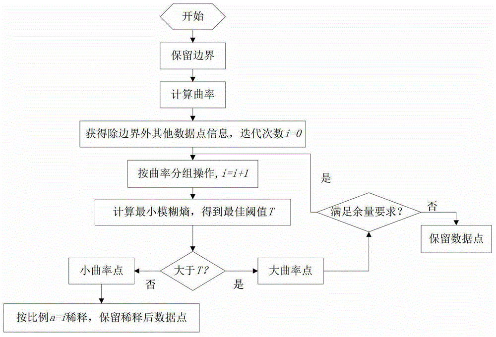 A Point Cloud Reduction Method Based on Fuzzy Entropy Iteration