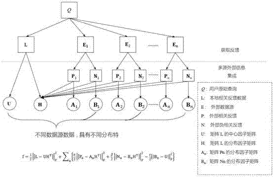 Query expansion method based on multisource positive and negative external feedback information