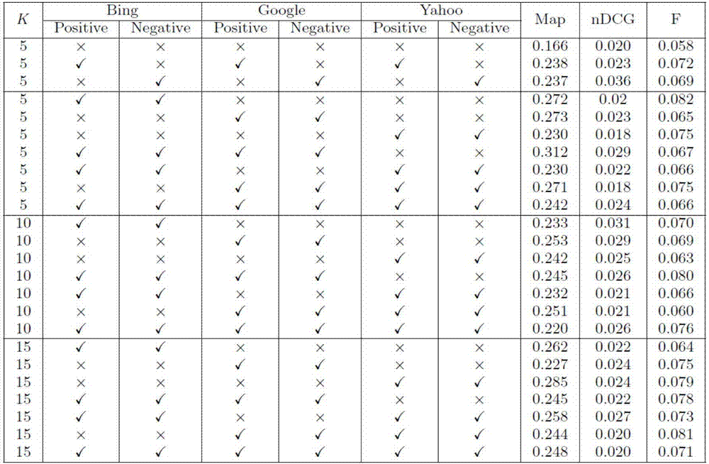 Query expansion method based on multisource positive and negative external feedback information