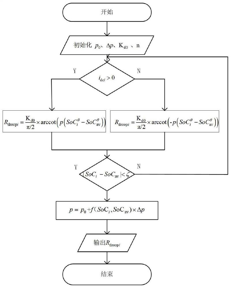 Storage battery charge state equalization method based on self-adaptive regulation factor