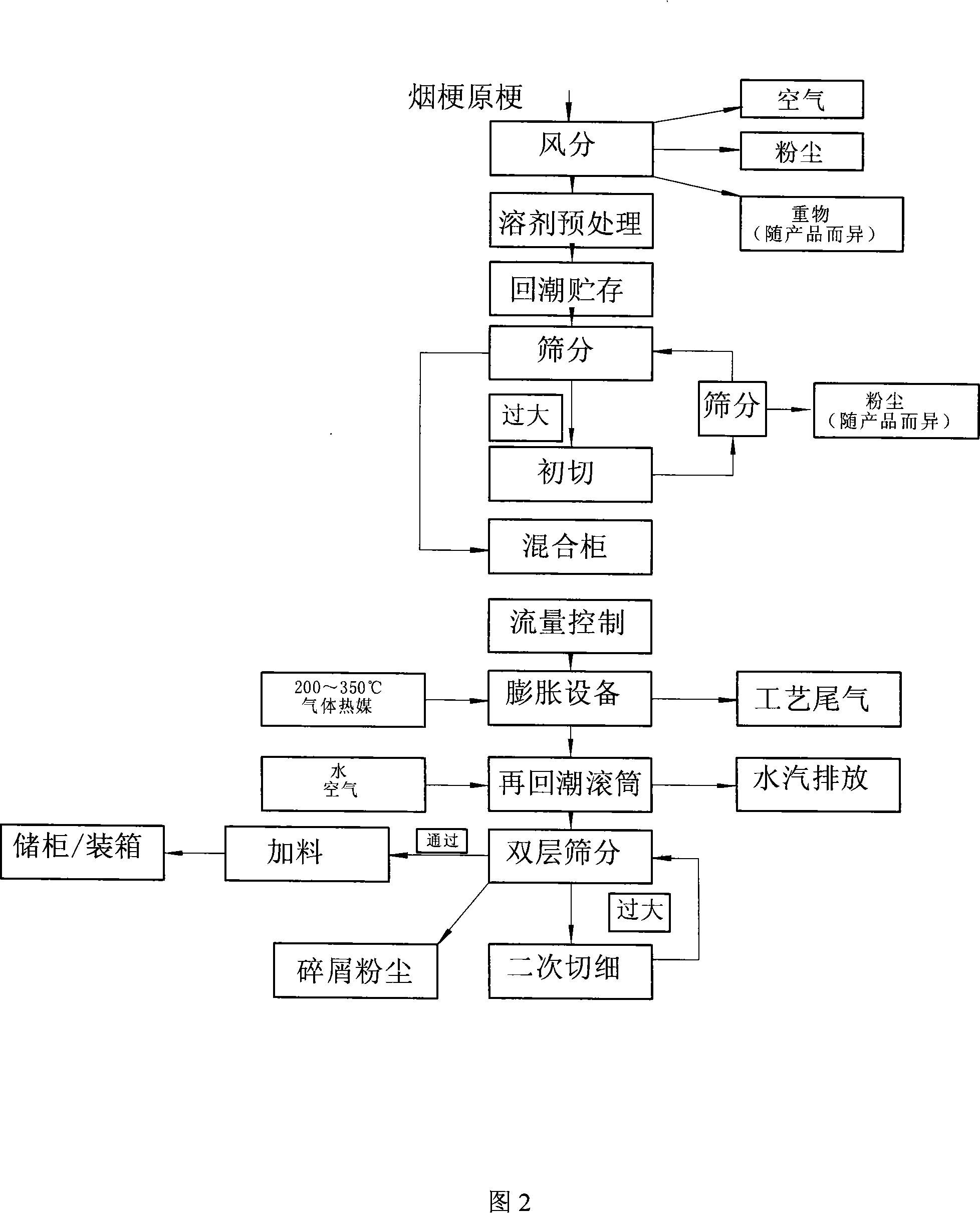 Method and equipment for pretreatment cabo