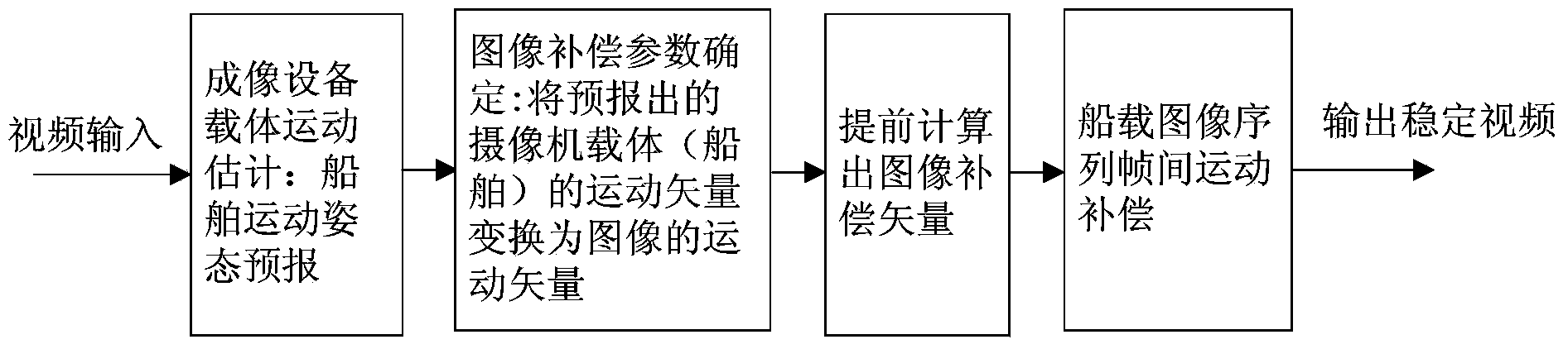 Shipborne video image stabilization method based on ship motion posture prediction