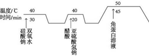 A kind of finishing method of machine-washable wool fabric