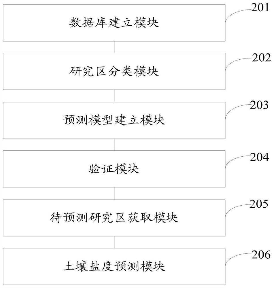 Coastal wetland high-resolution month-by-month soil salinity monitoring method and coastal wetland high-resolution month-by-month soil salinity monitoring system