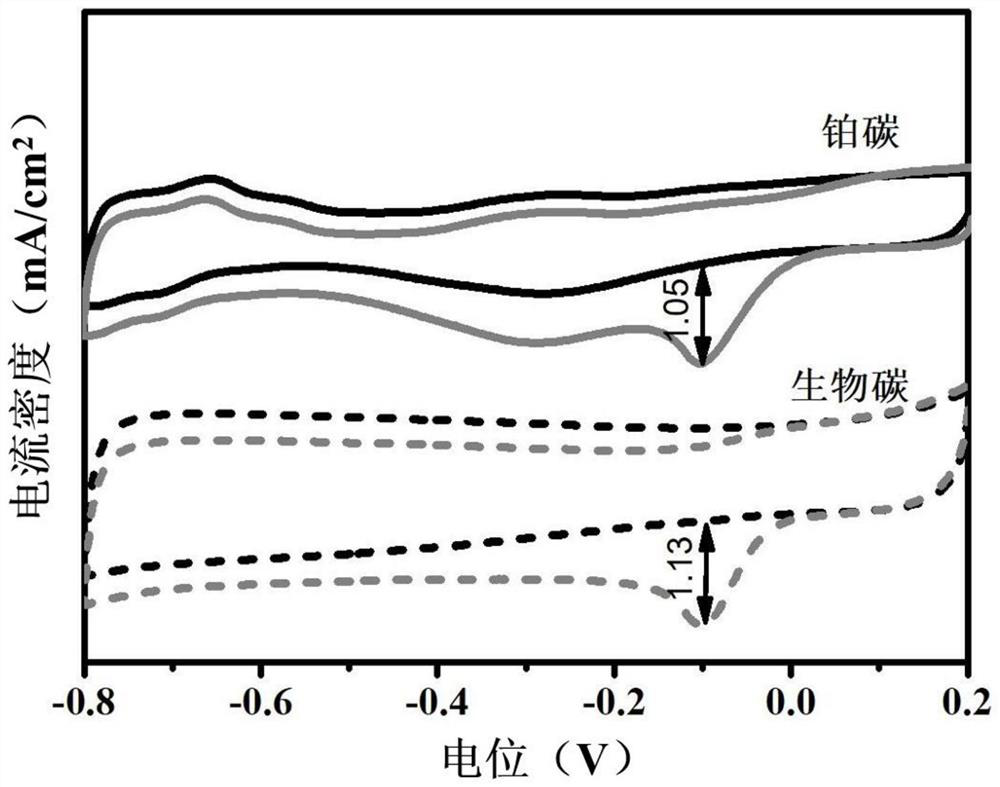 A kind of binary mesoporous-microporous hierarchical biochar based on lotus leaf and its preparation method and application