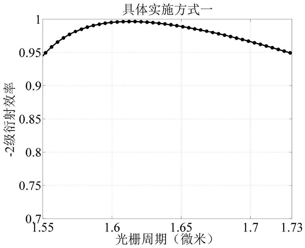 A three-layer all-dielectric rectangular grating that achieves -2-level broadband high efficiency