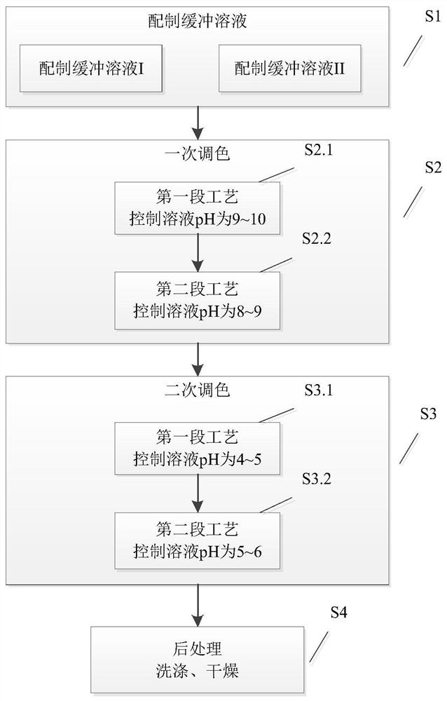 Treatment method for adjusting color difference of wood veneer