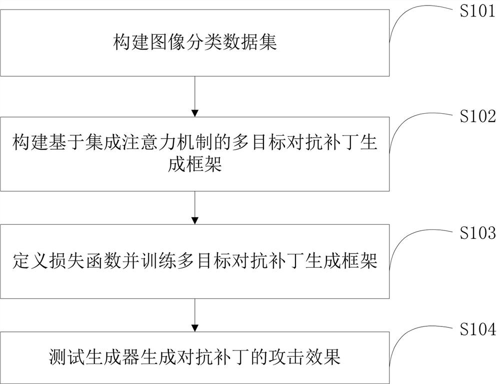 Multi-target adversarial patch generation method and device based on integrated attention mechanism