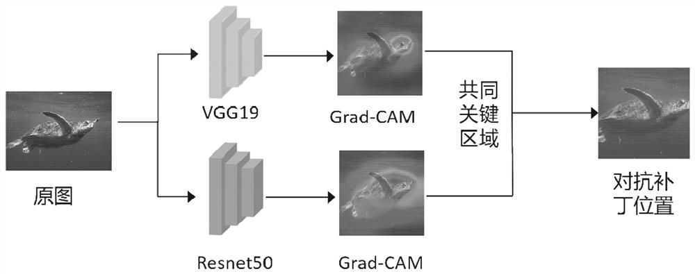 Multi-target adversarial patch generation method and device based on integrated attention mechanism