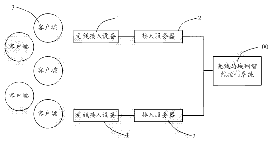 Wireless local area network intelligent control system