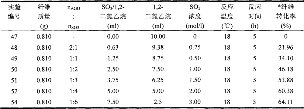 Simple synthesis process of cellulose sulfate