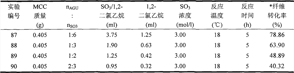 Simple synthesis process of cellulose sulfate