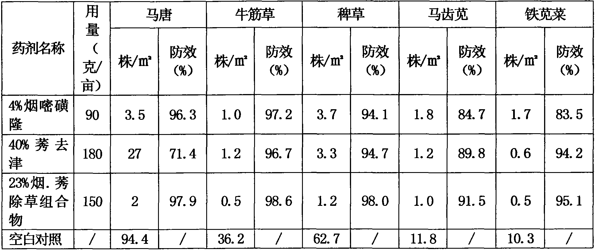 Nicosulfuron-and-atrazine-containing weeding composition