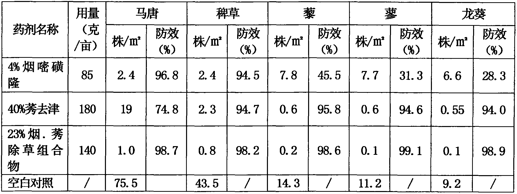 Nicosulfuron-and-atrazine-containing weeding composition