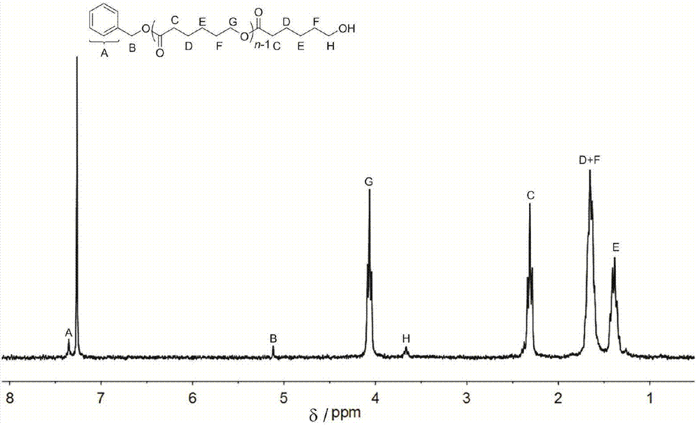 Method for cyclic compound ring opening polymerization