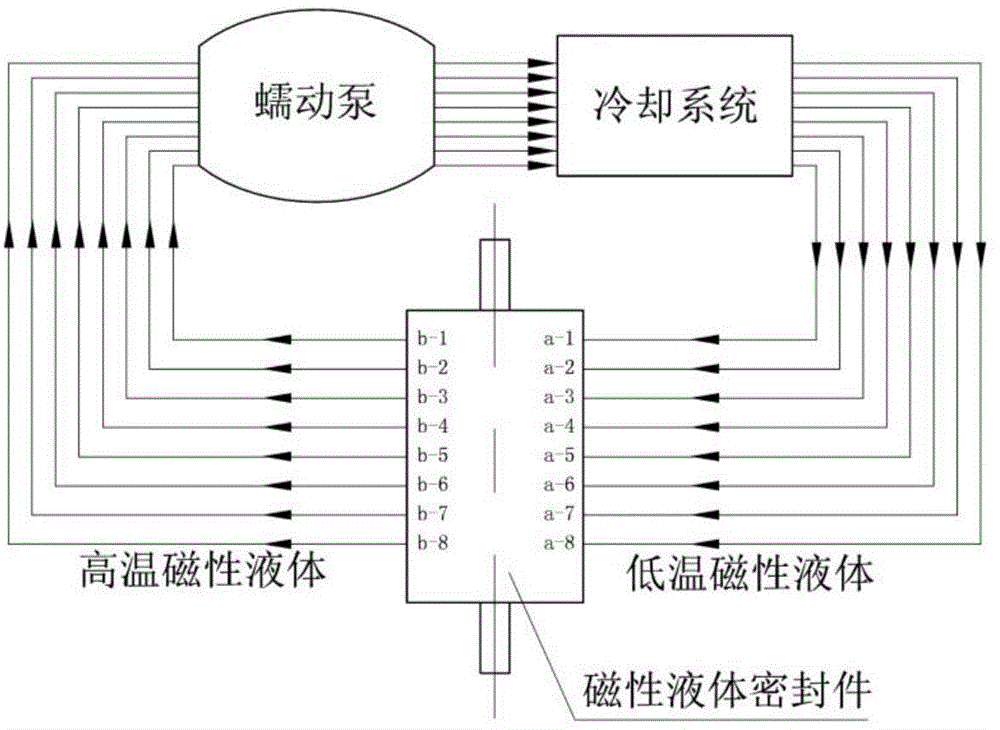 Peristaltic pumping circulation cooling type magnetic liquid sealing device