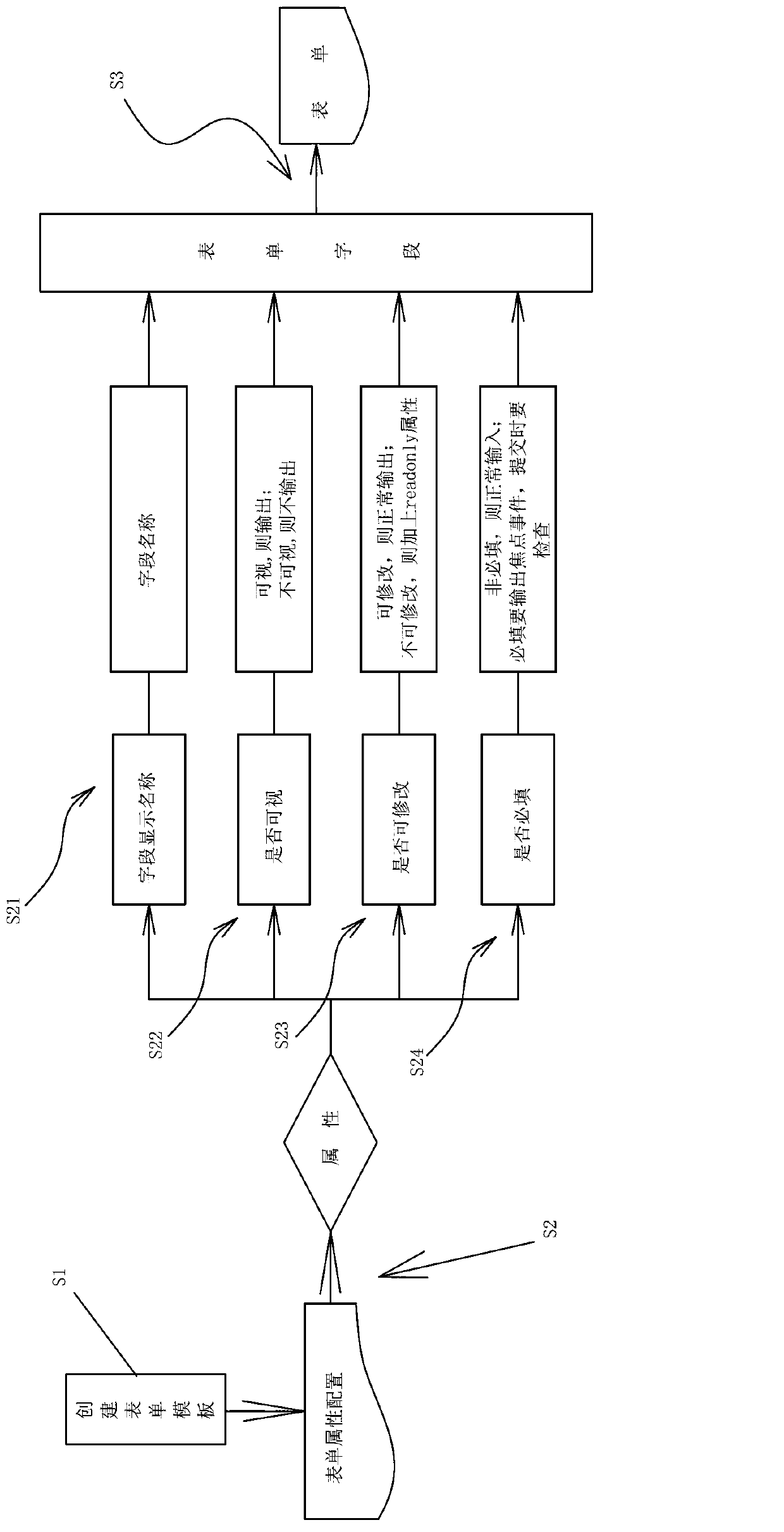 Configurable form generation device and form generation method