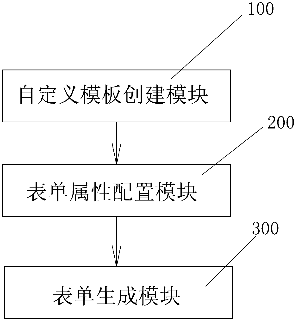 Configurable form generation device and form generation method