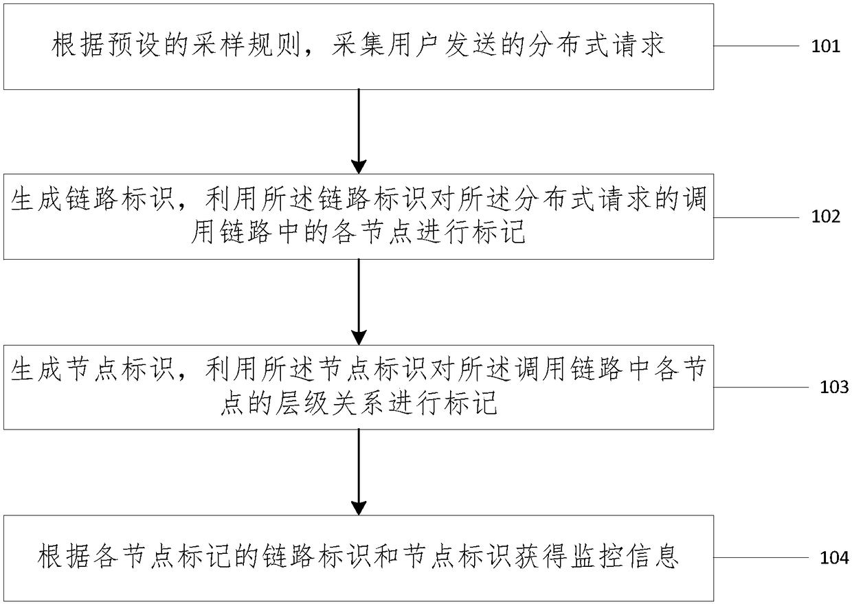 Monitoring method and system of link calling in distributed system