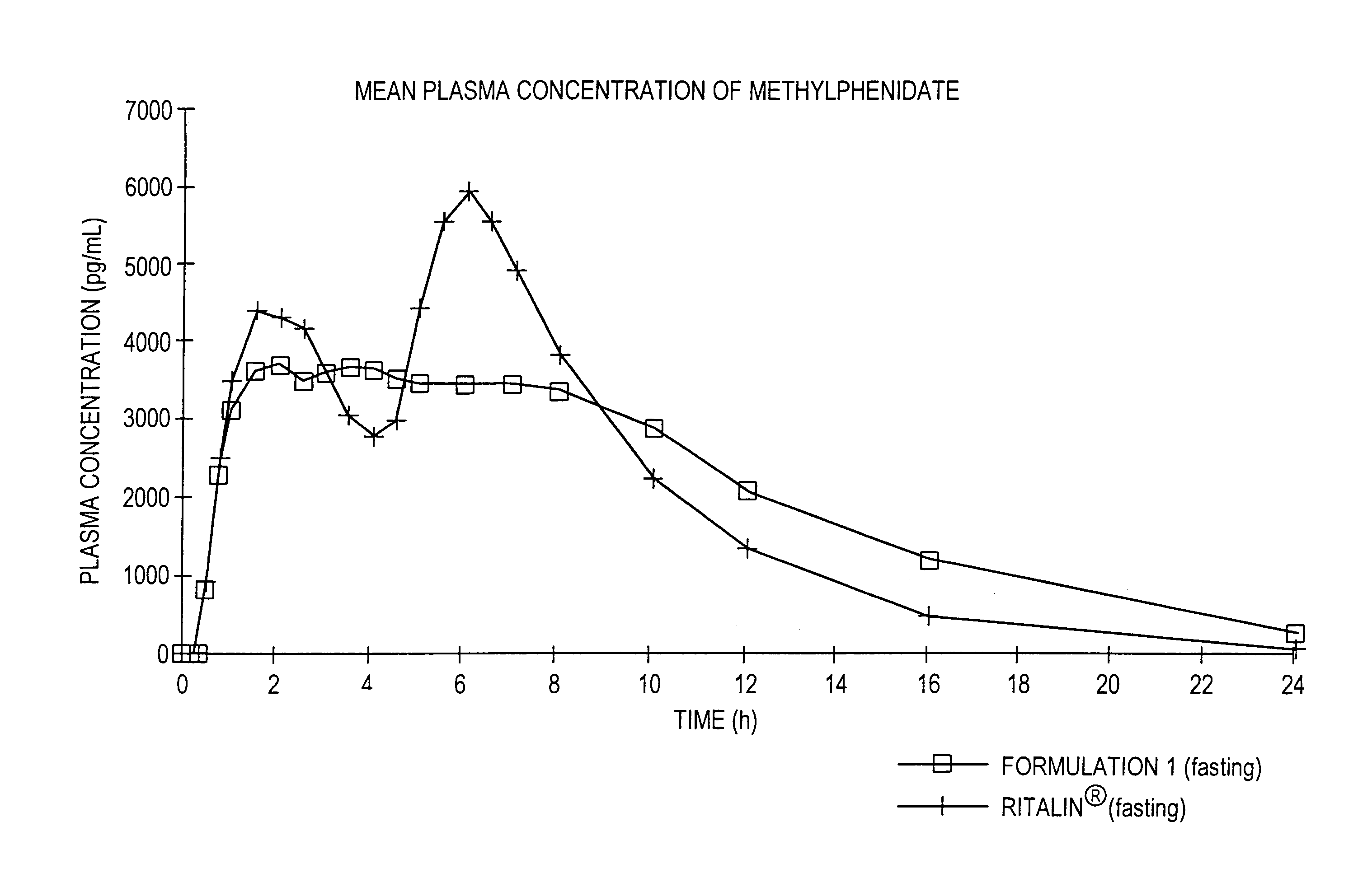 Controlled/modified release oral methylphenidate formulations