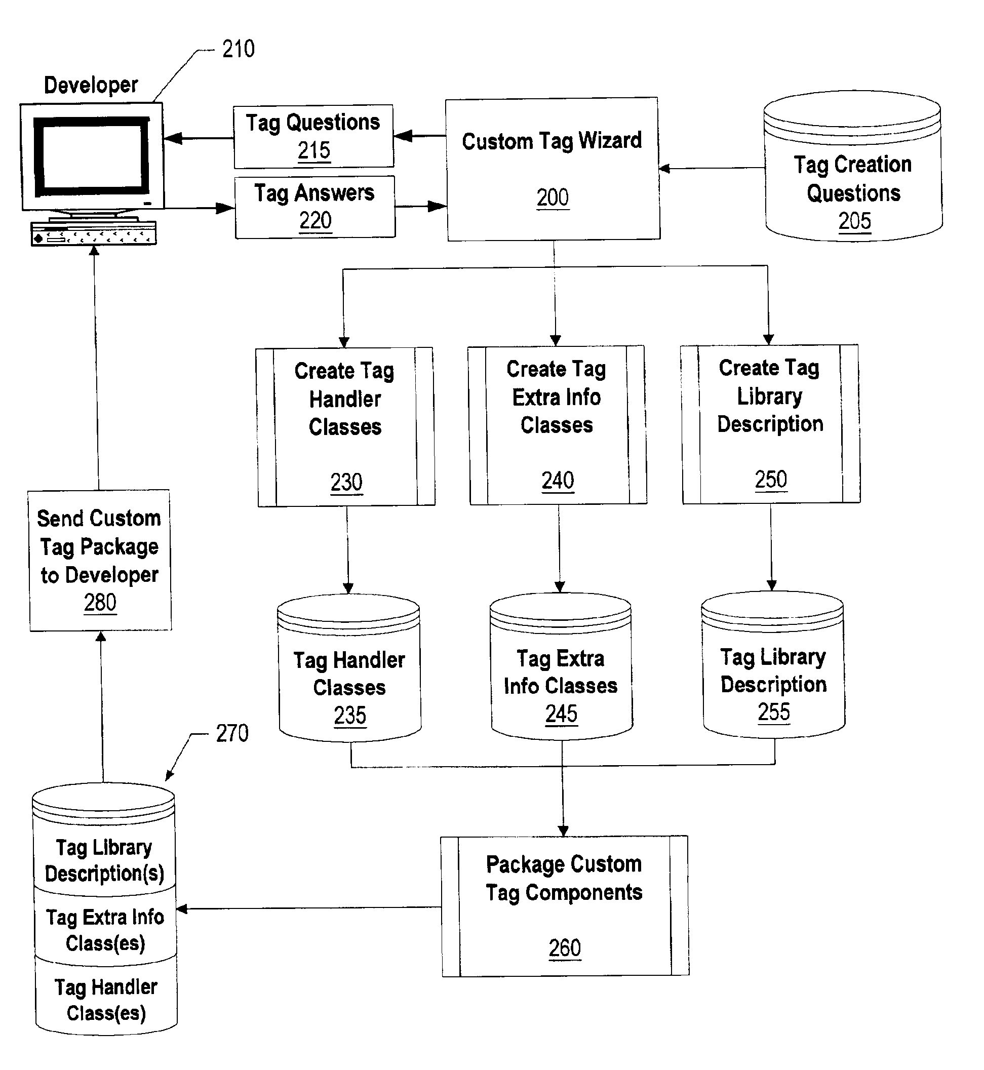 System and method for developing custom programmable tags