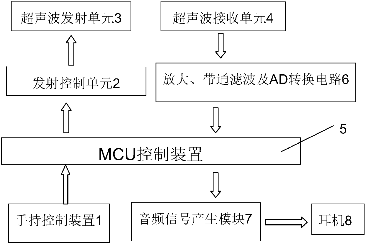 Frequency Domain Projection Type Ultrasonic Echo Locating Guide for the Blind