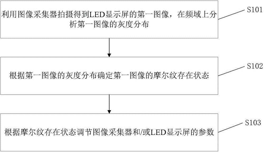 Moire detecting and suppression method and device