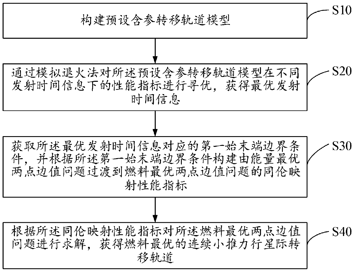 Continuous low-thrust interplanetary transfer orbit optimization method and device