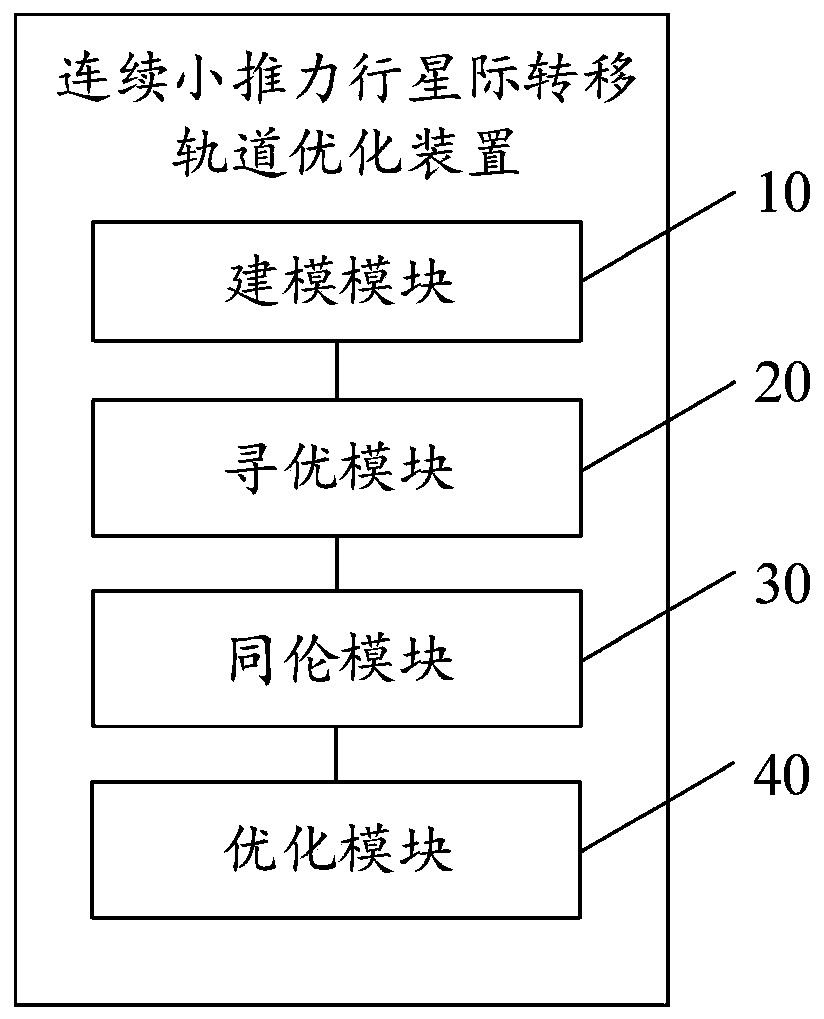 Continuous low-thrust interplanetary transfer orbit optimization method and device