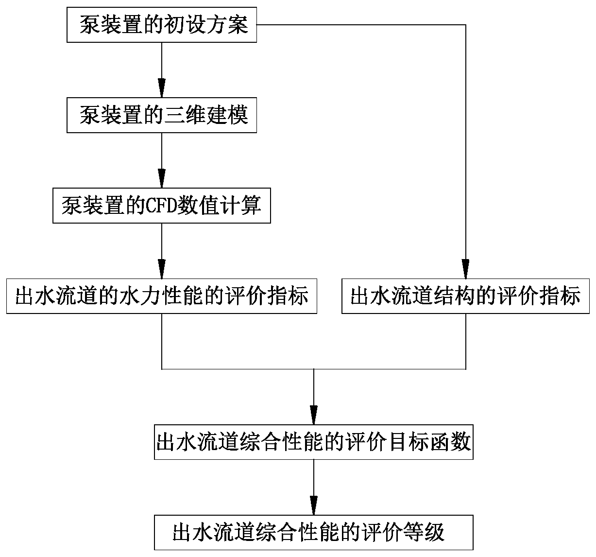 Evaluation method for comprehensive performance of outlet channel of pump device