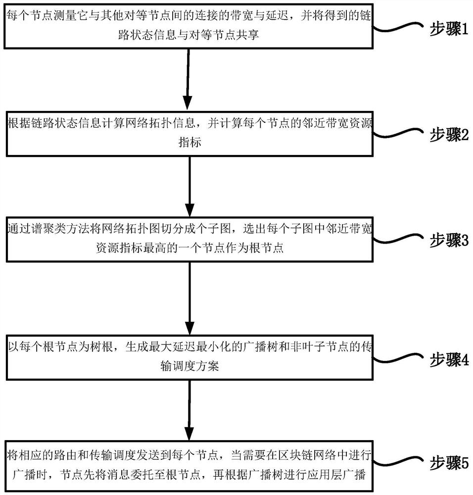 Implementation method and system of blockchain distribution network, terminal and medium