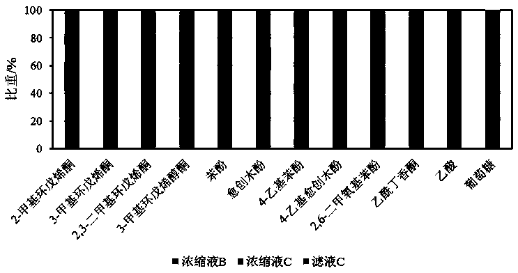 A Multi-stage Membrane Separation and Series Process for Graded Utilization of Biomass Hydrothermal Liquefaction Liquid Phase Products