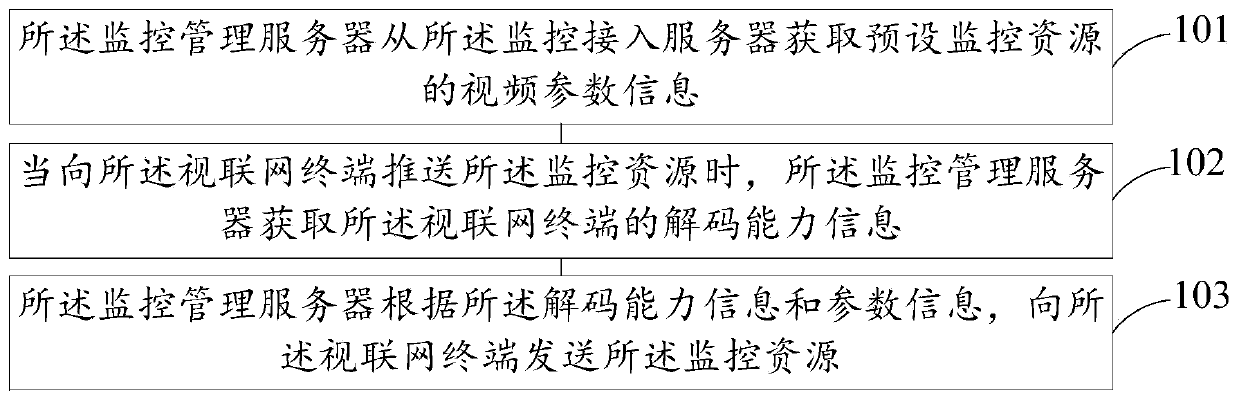 Monitoring resource transmission method and device