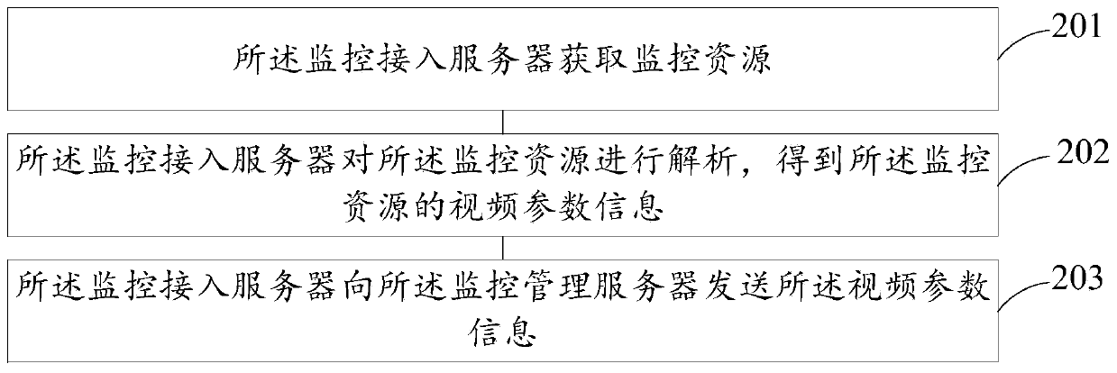 Monitoring resource transmission method and device