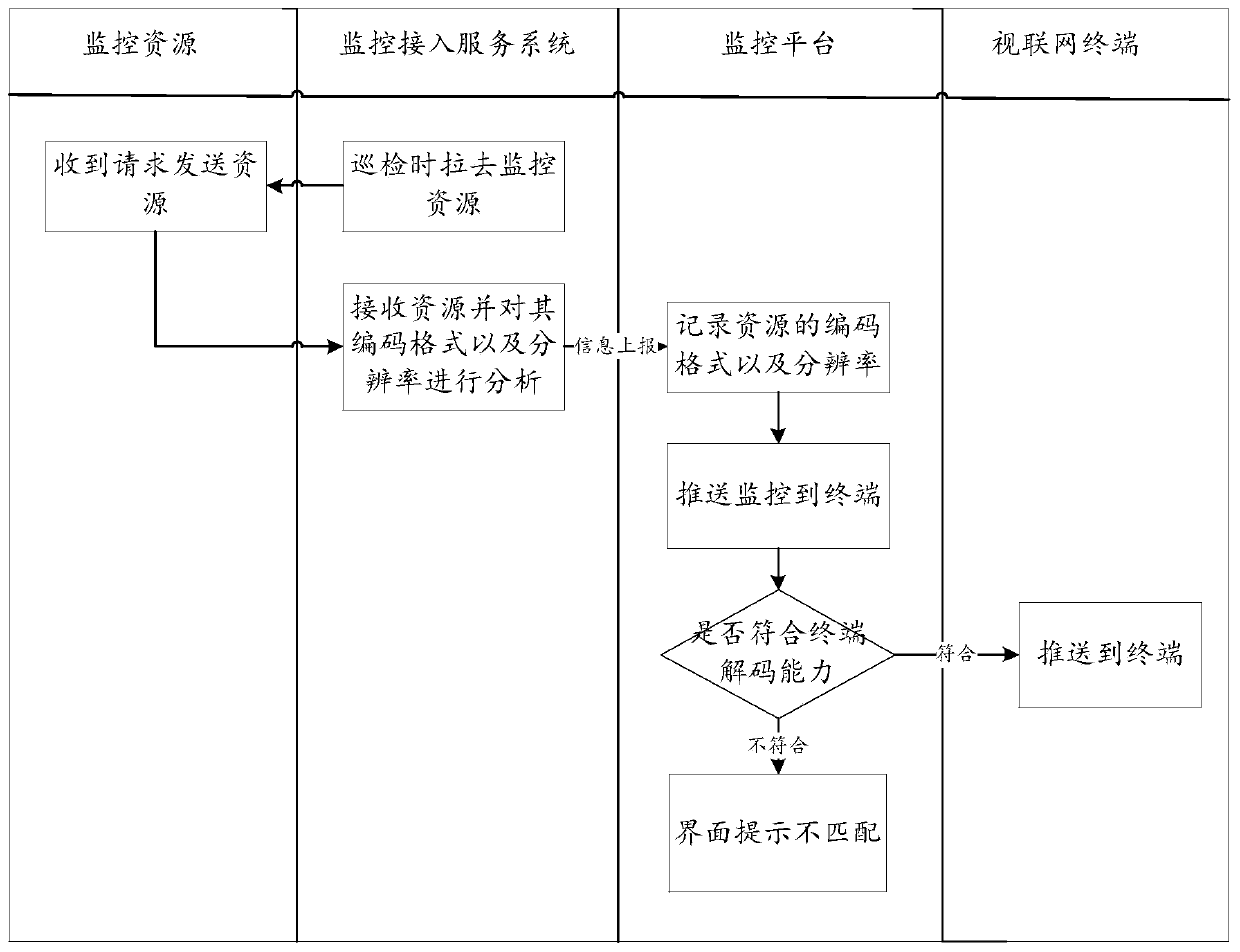 Monitoring resource transmission method and device