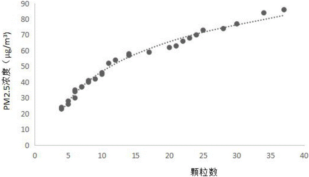 Calibration method of PM2.5 (particulate matter 2.5) detector