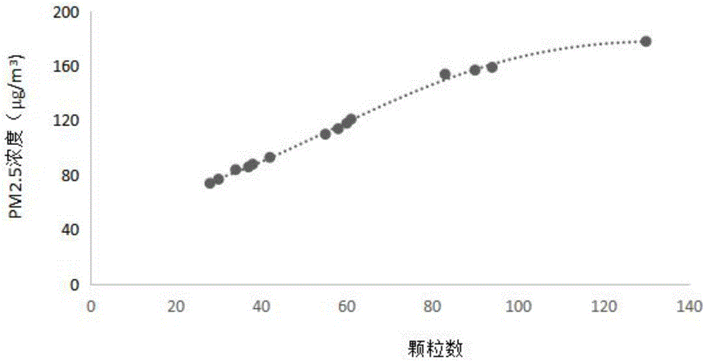 Calibration method of PM2.5 (particulate matter 2.5) detector