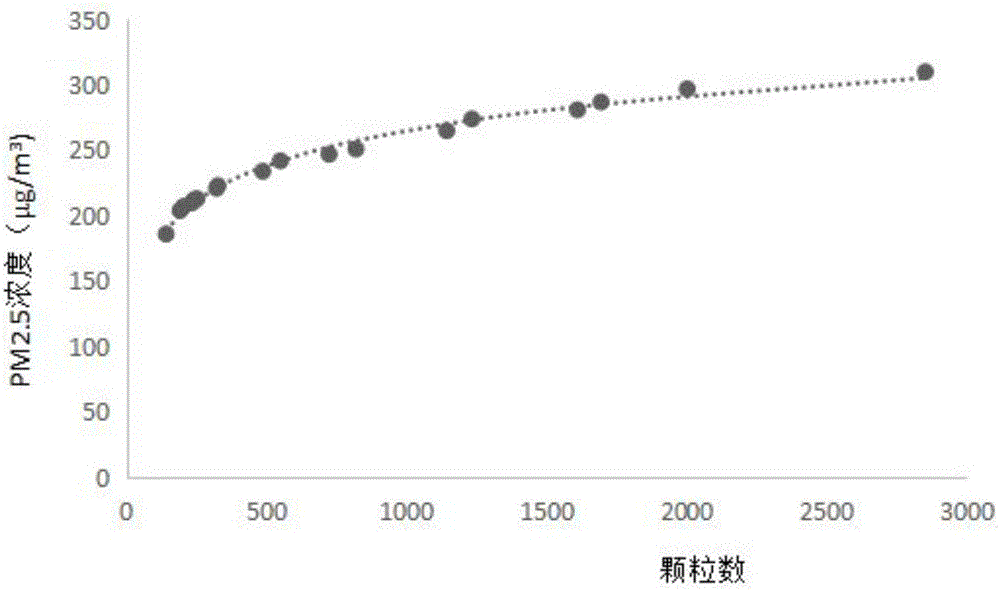 Calibration method of PM2.5 (particulate matter 2.5) detector