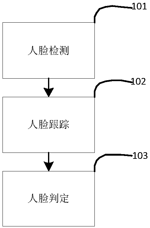 Human face detecting and tracking method based on deep learning