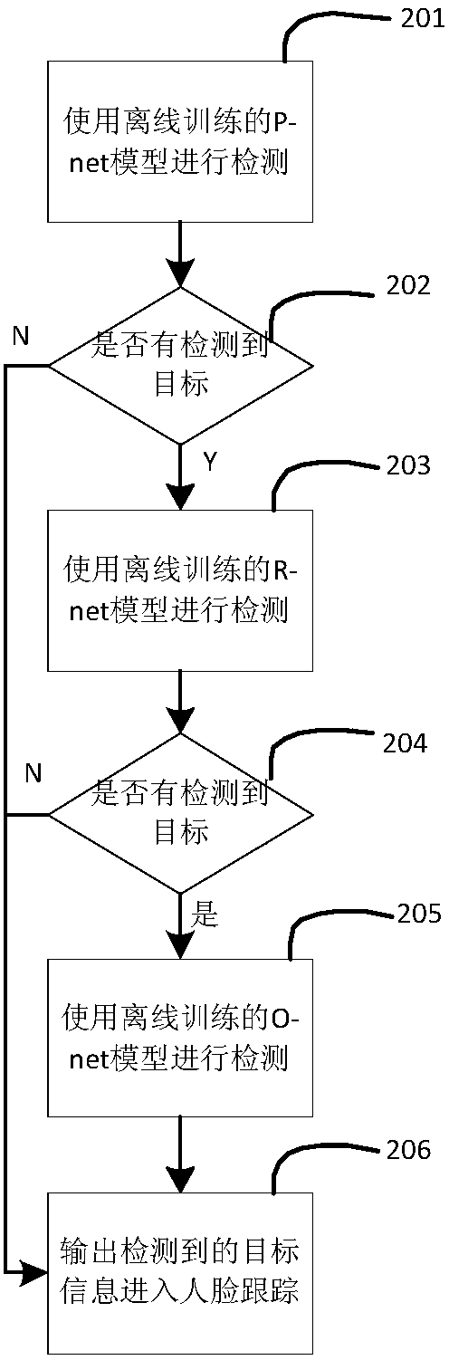 Human face detecting and tracking method based on deep learning