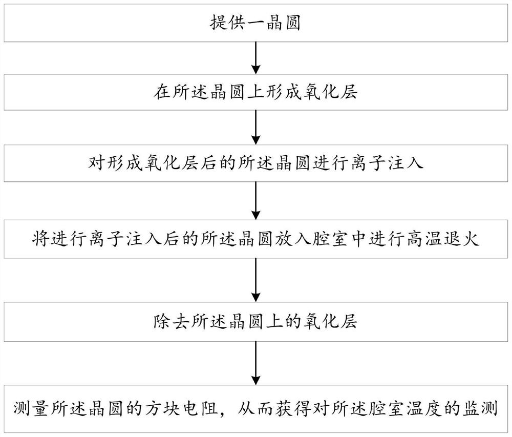 Chamber temperature monitoring method