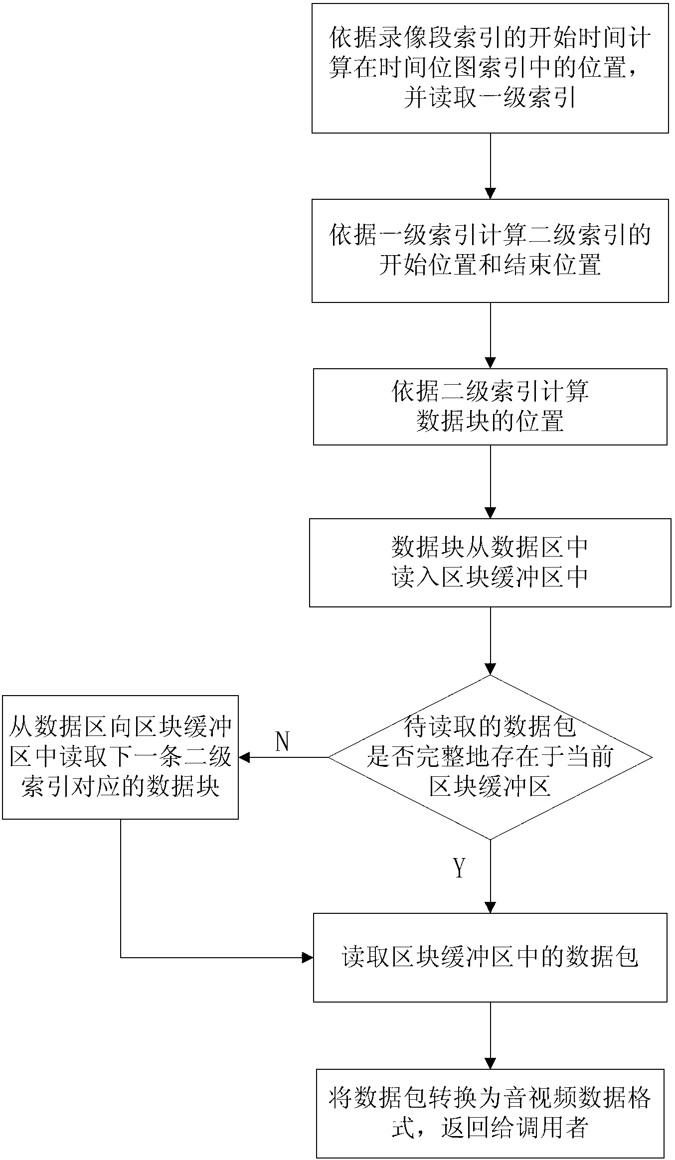 Time-bitmap-based audio/video data access method