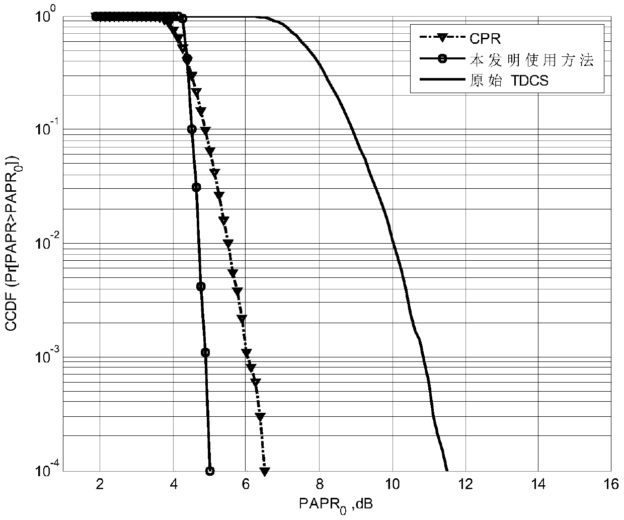 A Method for Reducing Peak-to-Average Power Ratio of Transform Domain Communication System