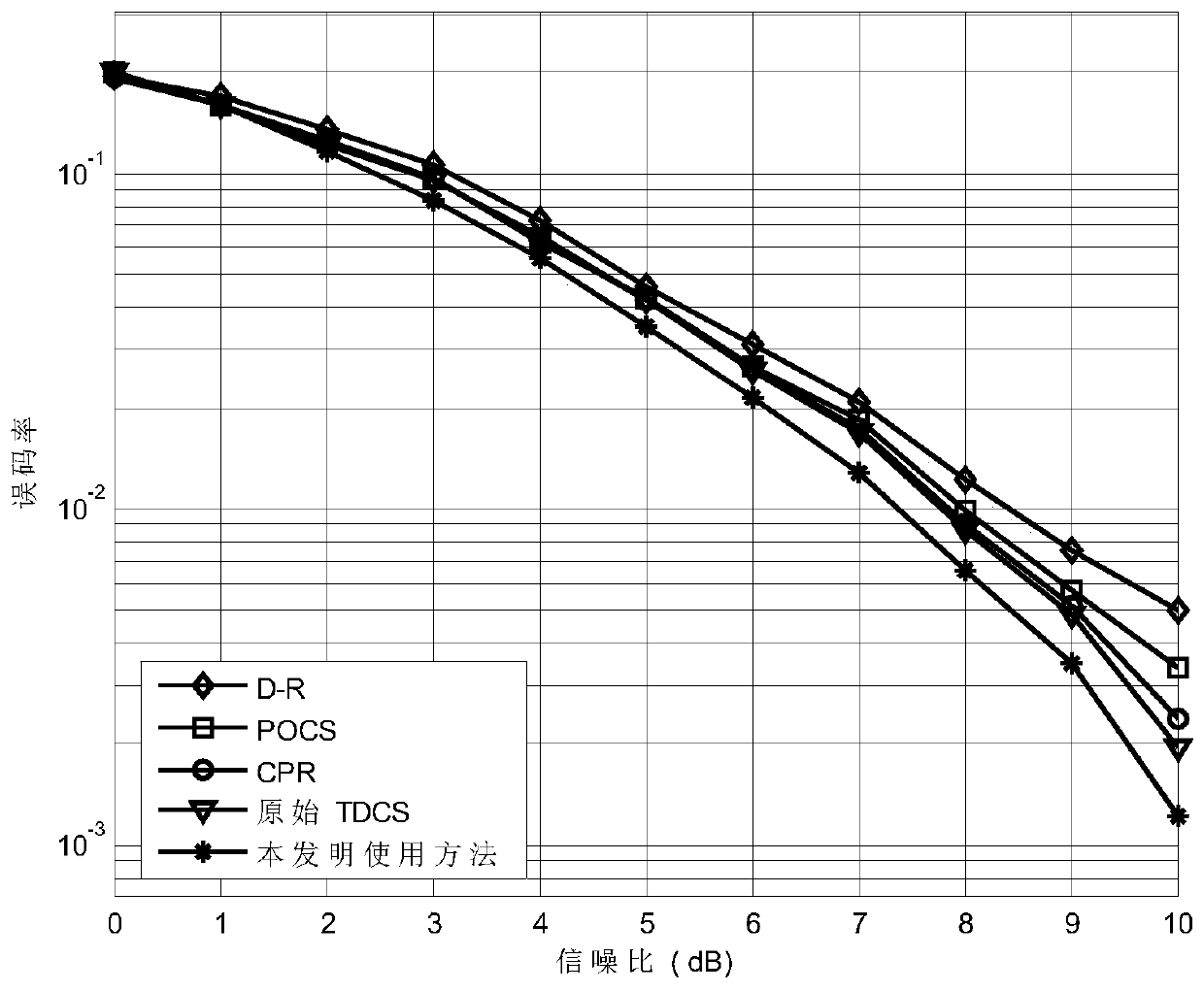 A Method for Reducing Peak-to-Average Power Ratio of Transform Domain Communication System