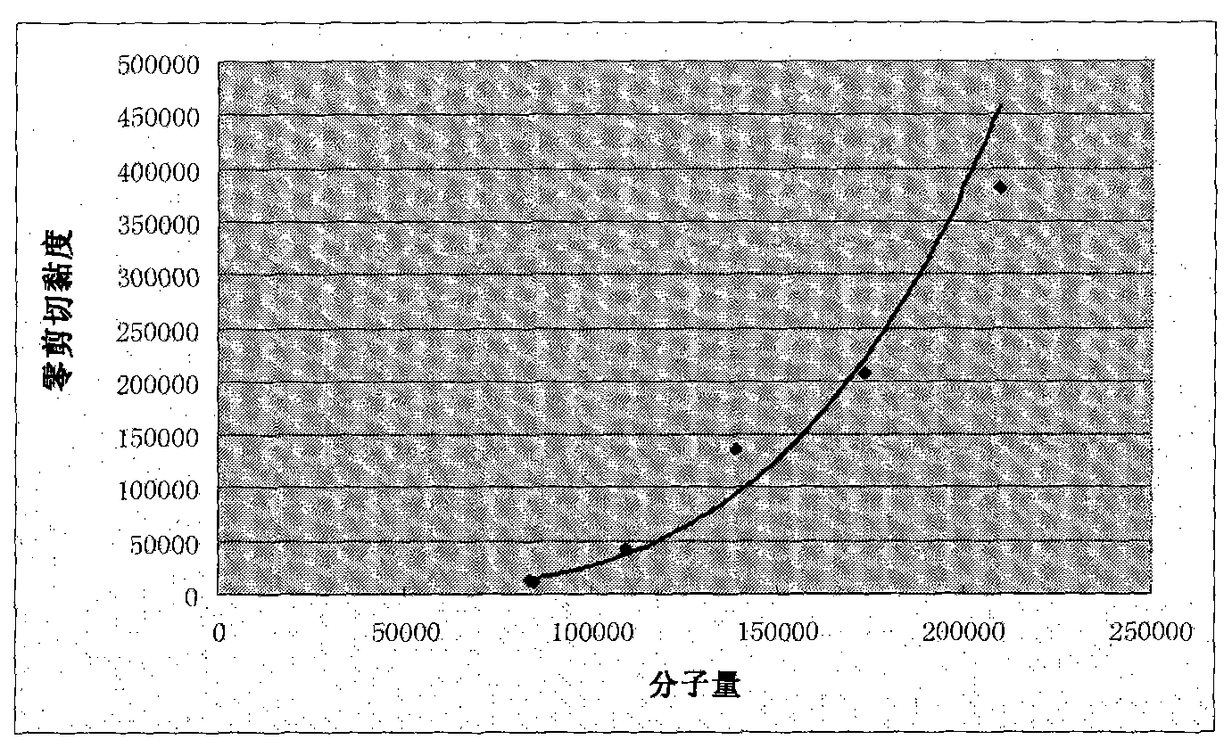 Detection method for molecular weight of polyethylene