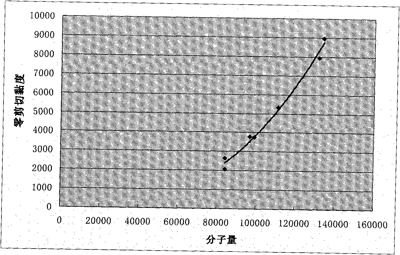 Detection method for molecular weight of polyethylene