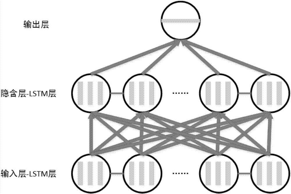 Stock forecasting method and system based on LSTM model