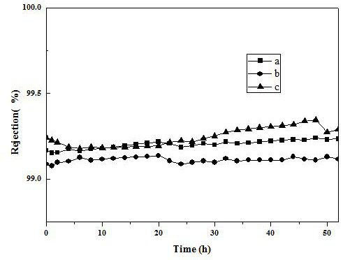 Preparation method of cellulose acetate reverse osmosis membrane surface-modified by quaternary ammonium salt